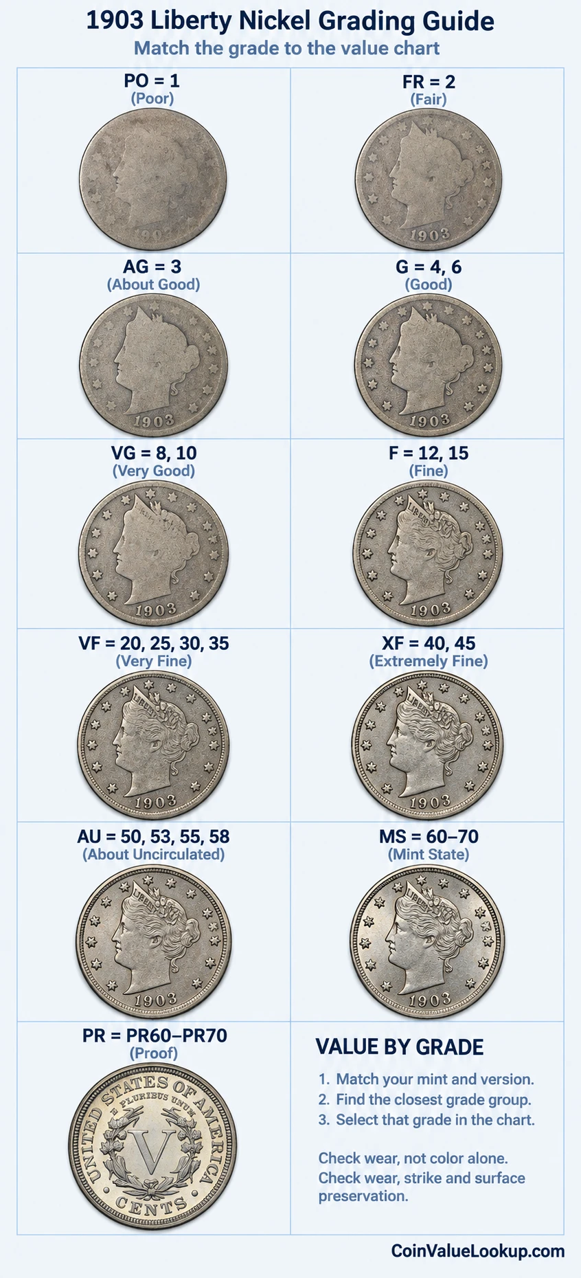 1903 Liberty Nickel numeric grading guide