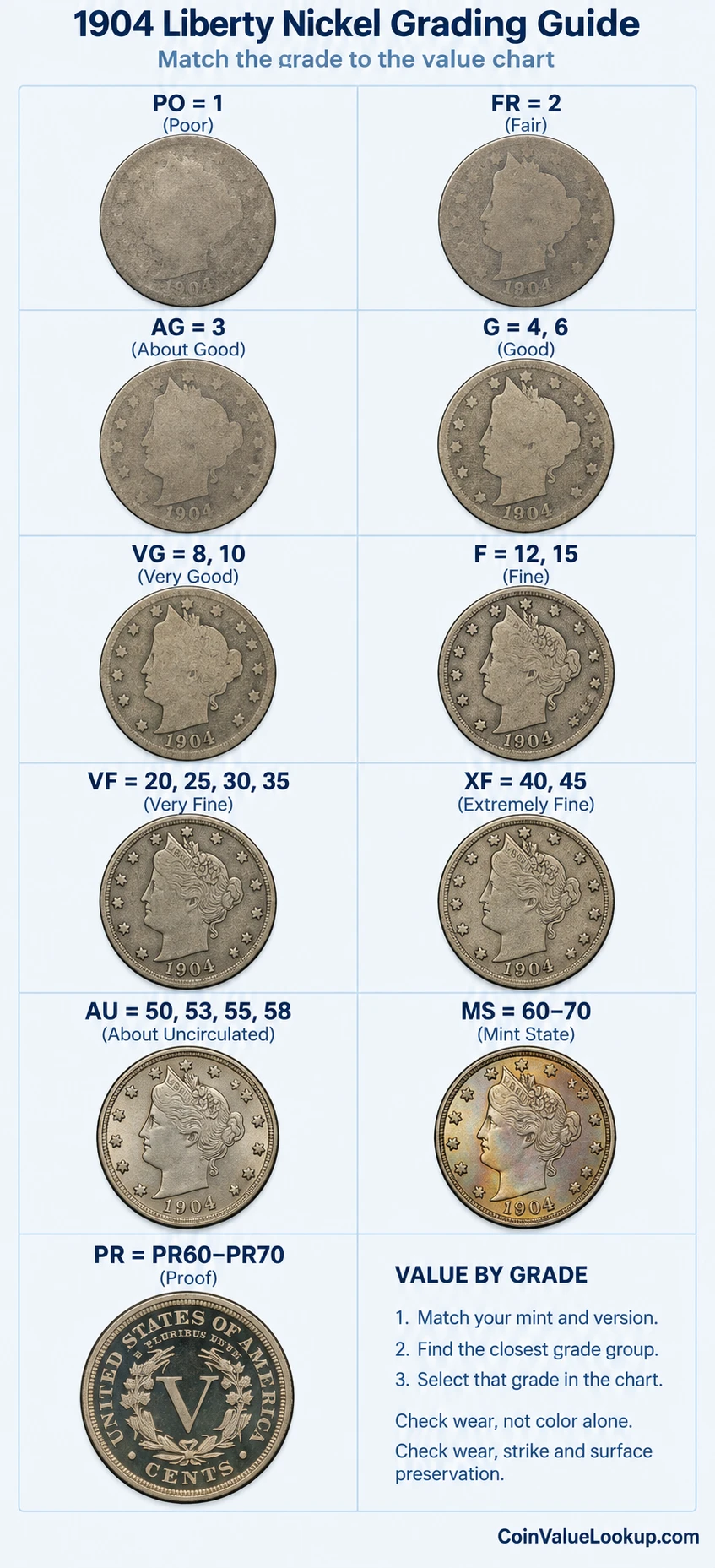 1904 Liberty Nickel numeric grading guide