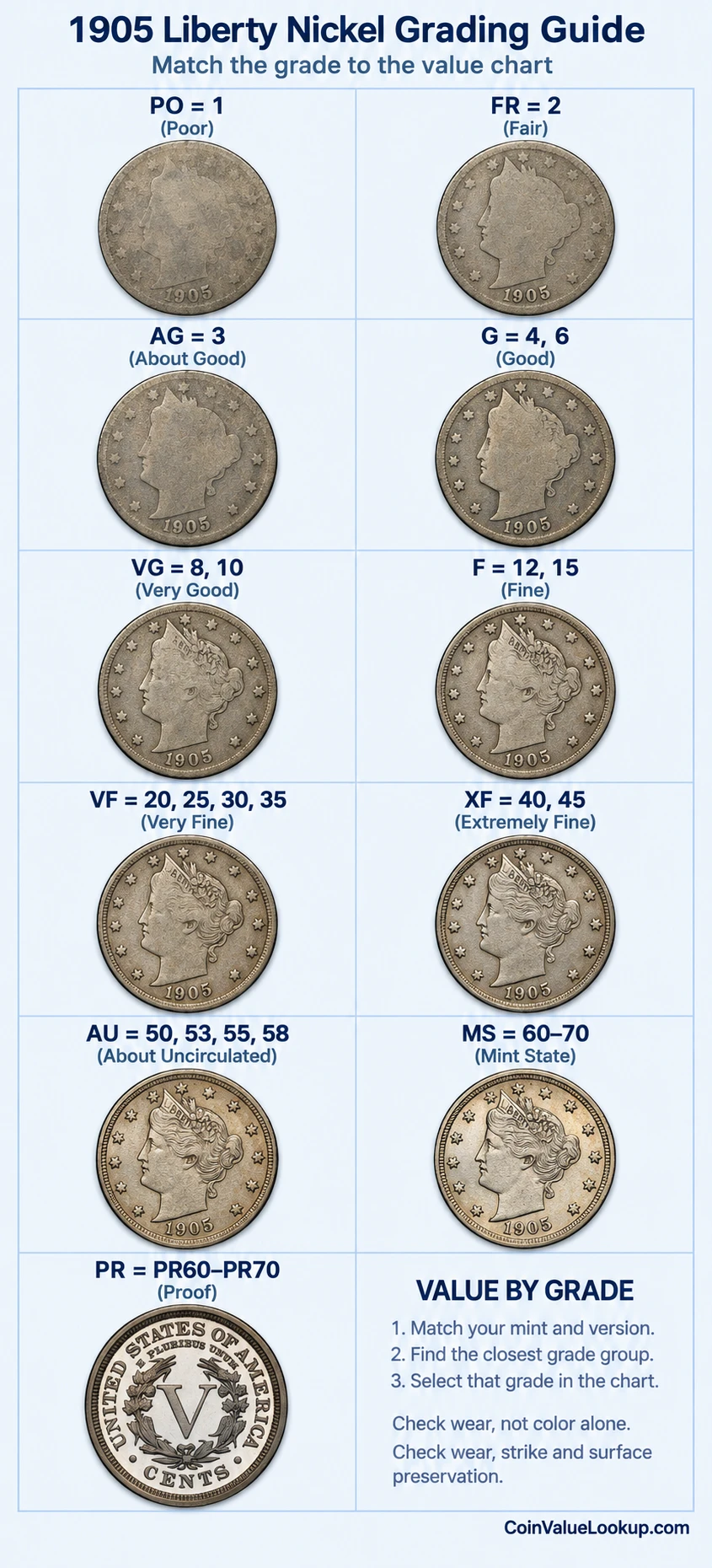 1905 Liberty Nickel numeric grading guide
