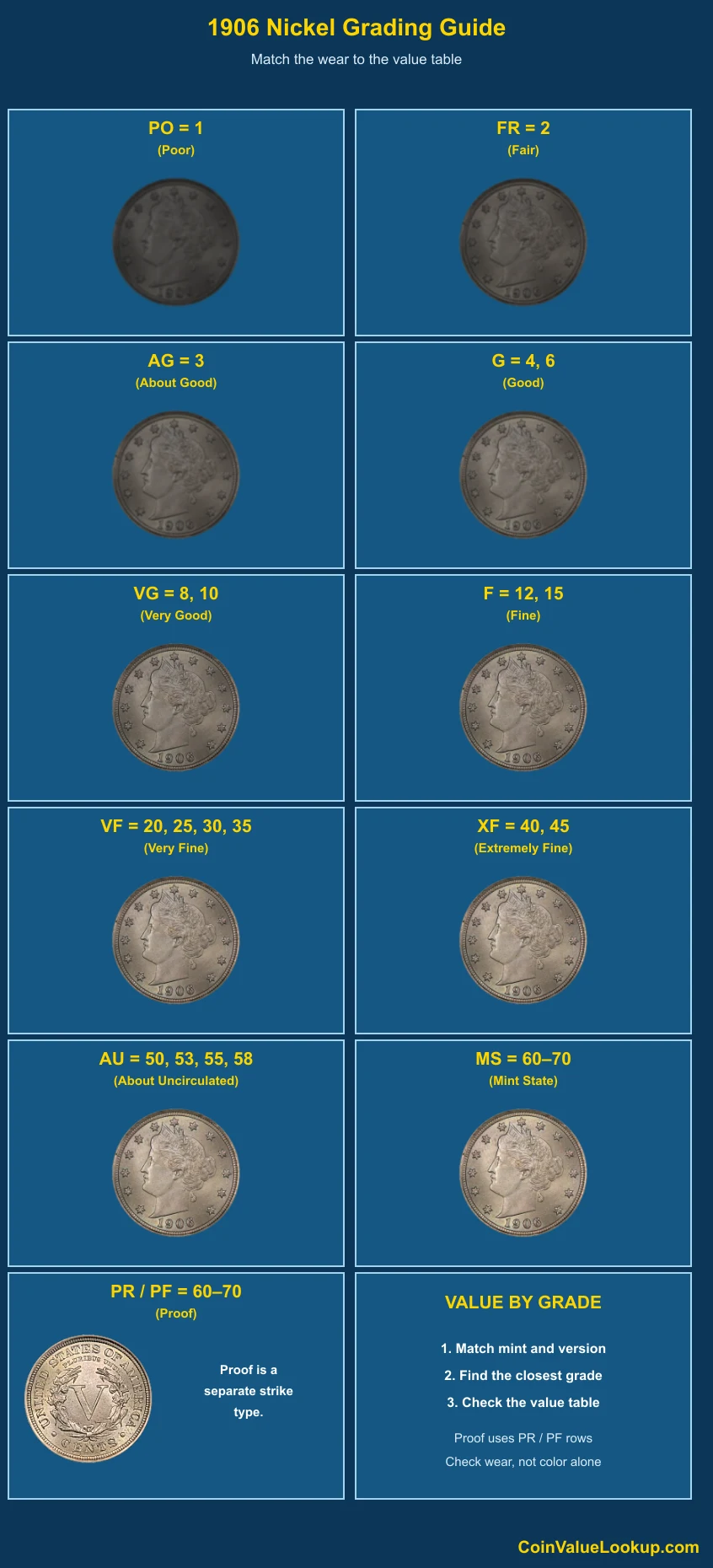 1906 Liberty Nickel numeric grading guide