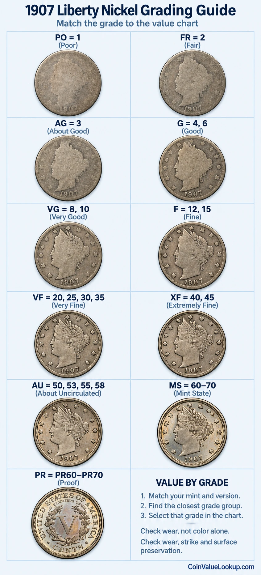 1907 Liberty Nickel numeric grading guide