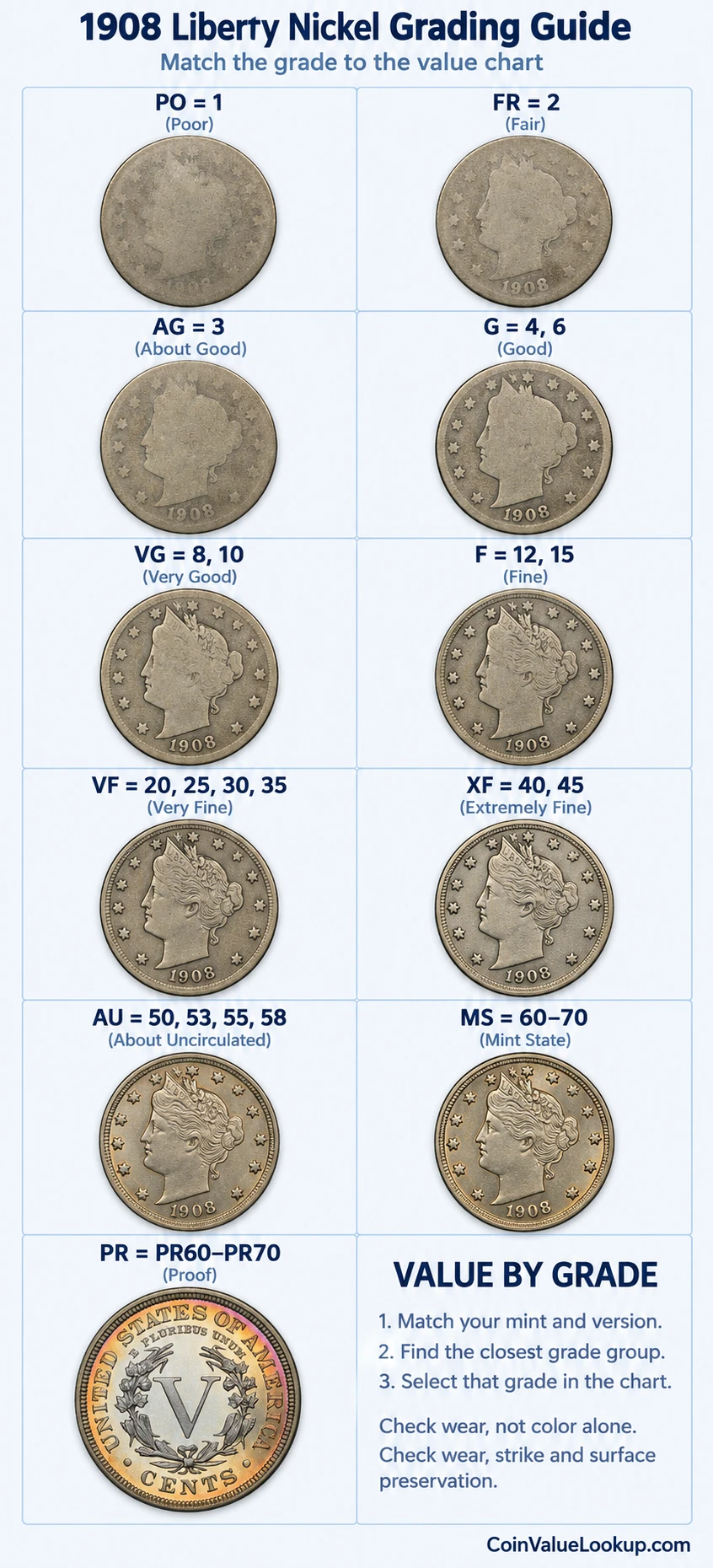 1908 Liberty Nickel numeric grading guide