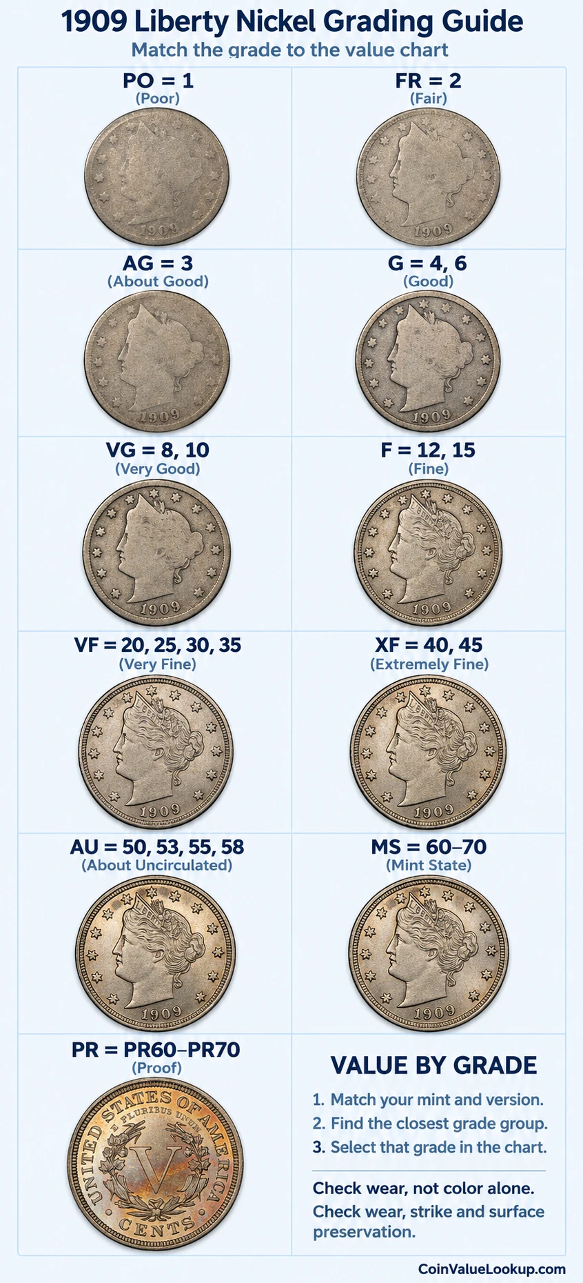 1909 Liberty Nickel numeric grading guide