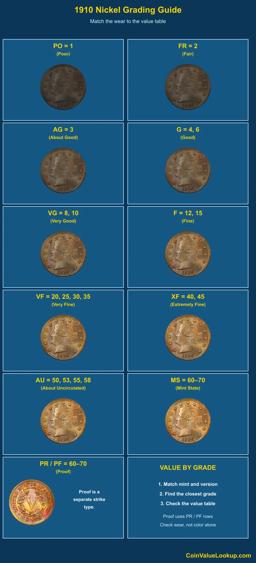 1910 Liberty Nickel numeric grading guide