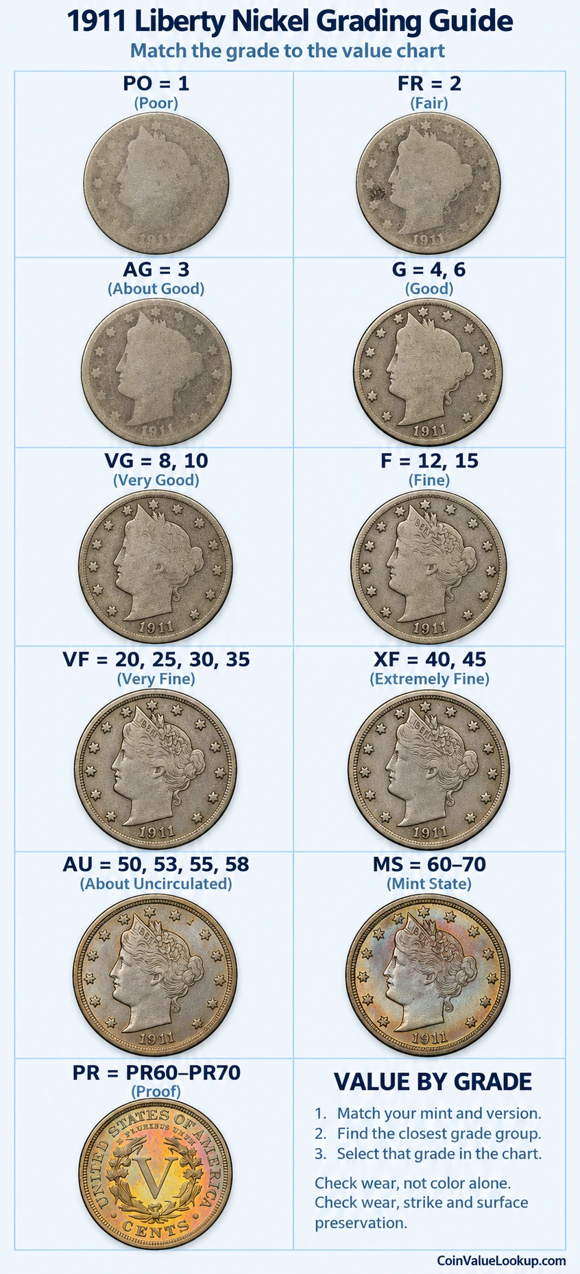 1911 Liberty Nickel numeric grading guide