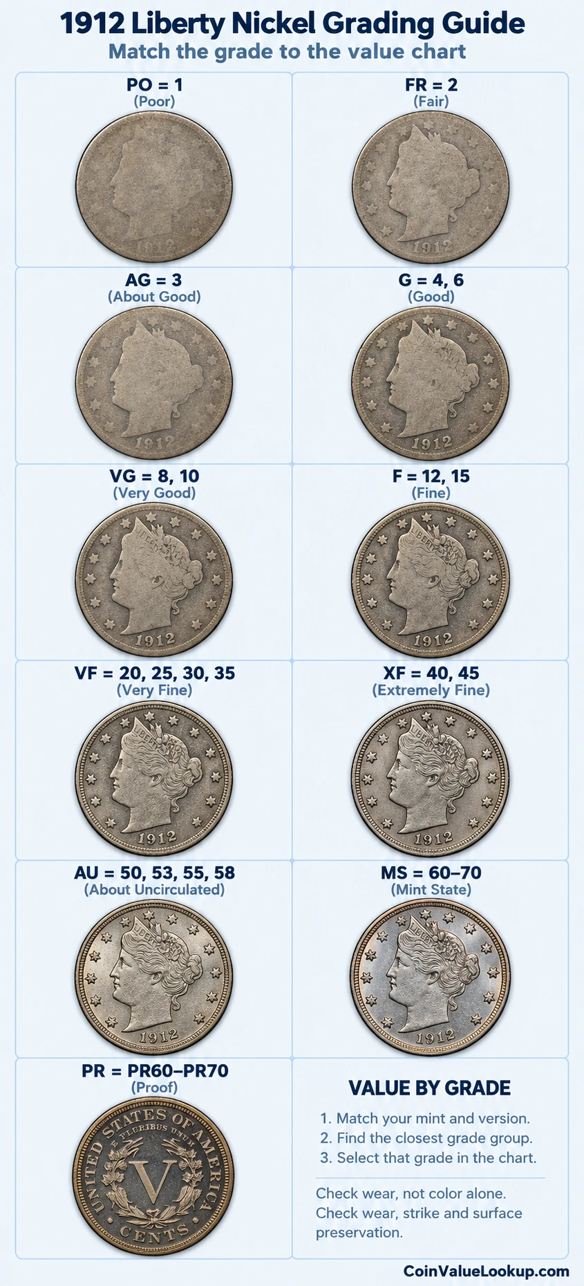 1912 Liberty Nickel numeric grading guide