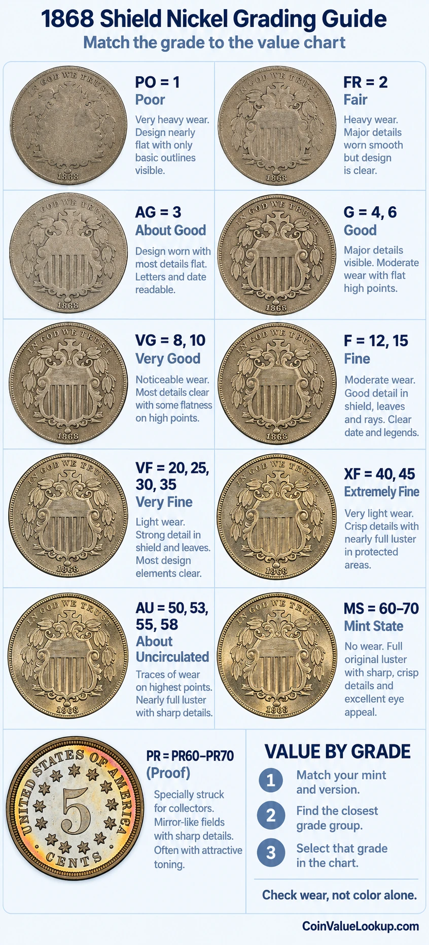 1868 Shield Nickel numeric grading guide