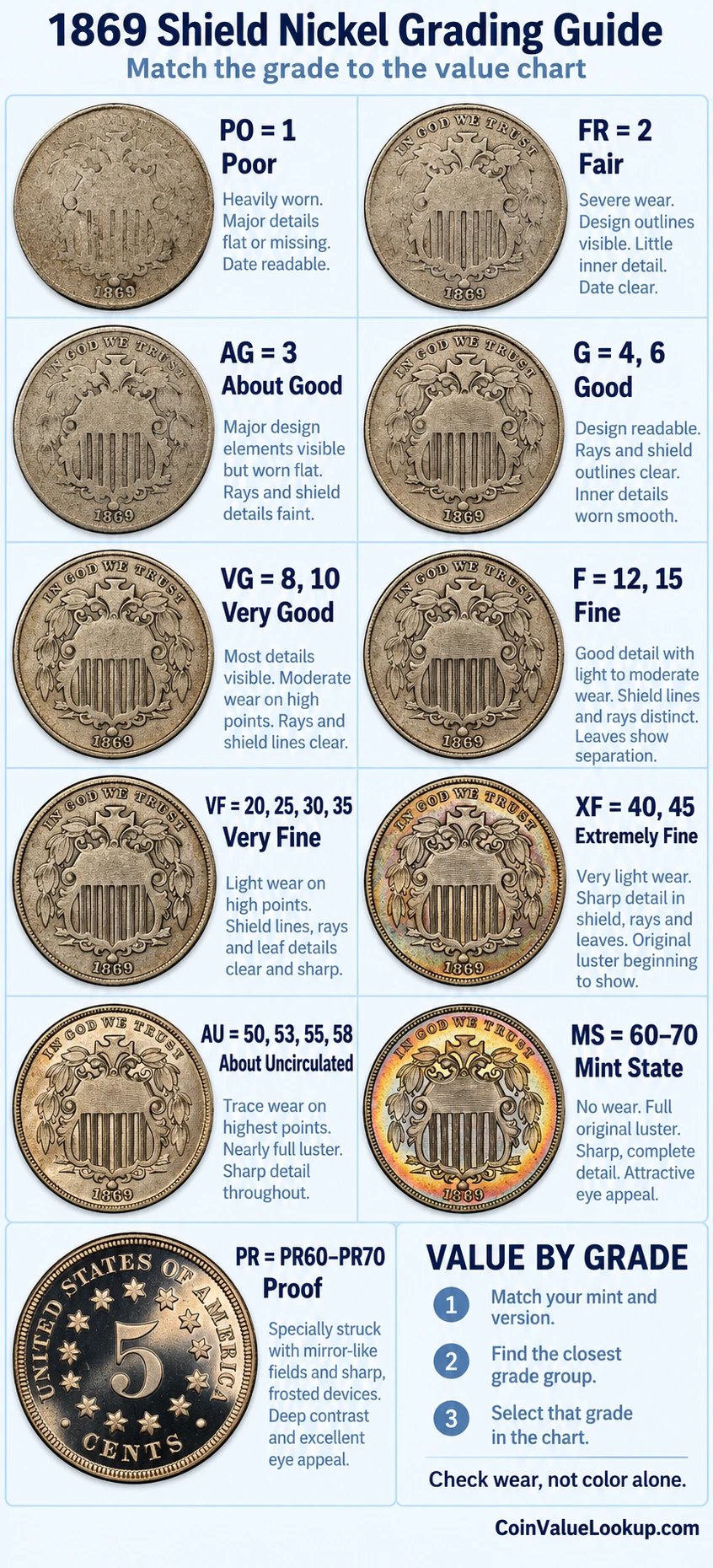 1869 Shield Nickel numeric grading guide