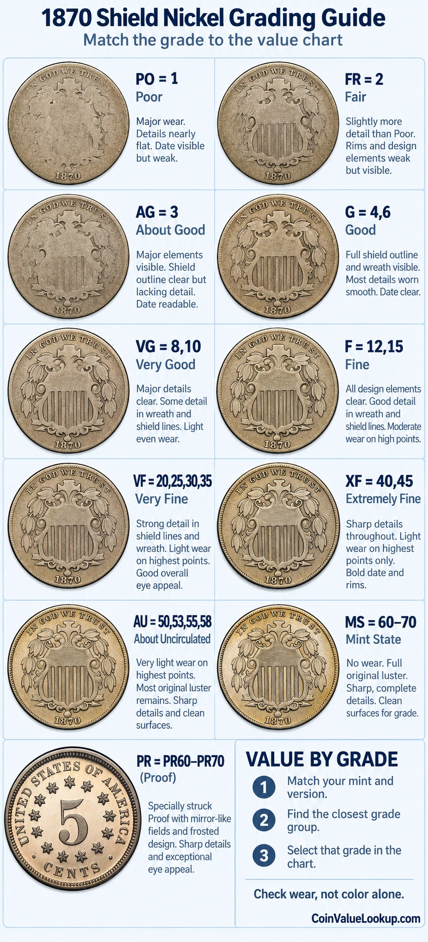 1870 Shield Nickel numeric grading guide