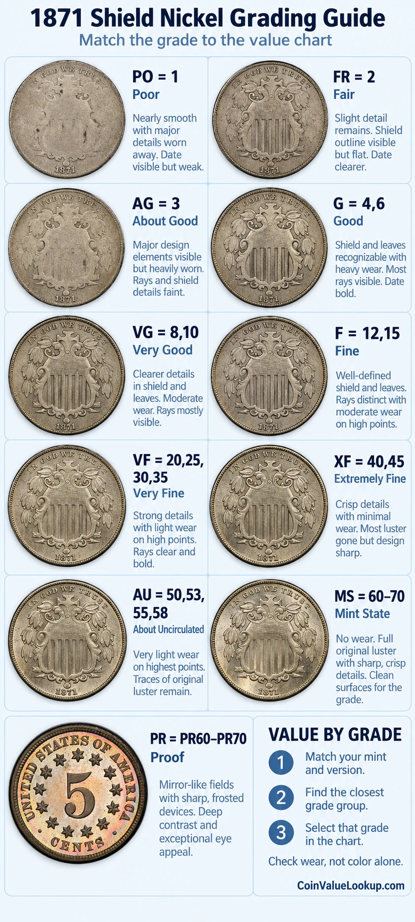 1871 Shield Nickel numeric grading guide