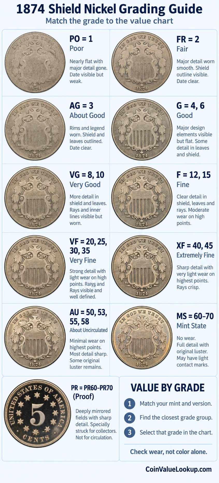 1874 Shield Nickel numeric grading guide
