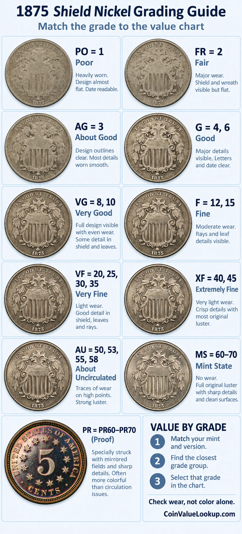 1875 Shield Nickel numeric grading guide