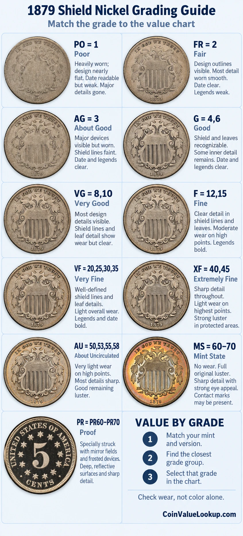 1879 Shield Nickel numeric grading guide