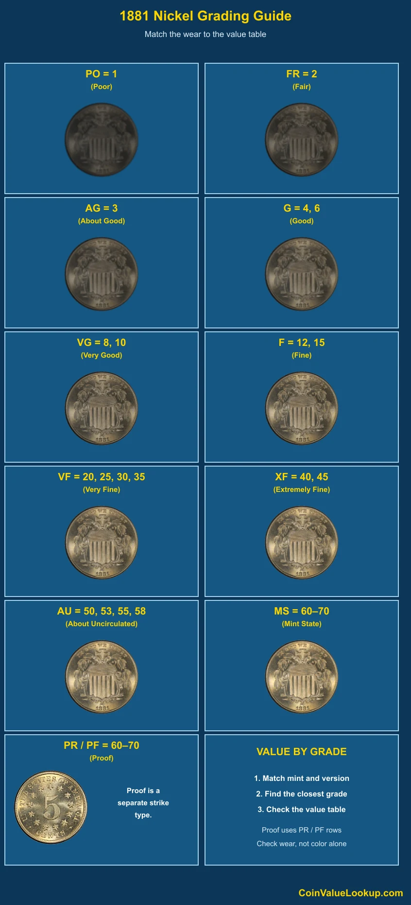 1881 Shield Nickel numeric grading guide