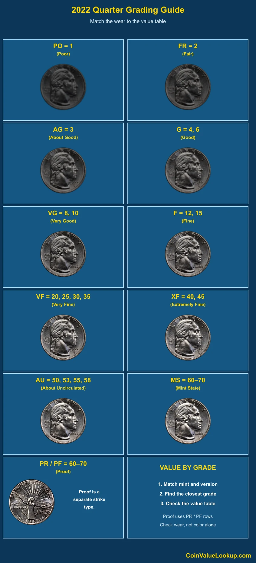 2022 American Women Quarters numeric grading guide
