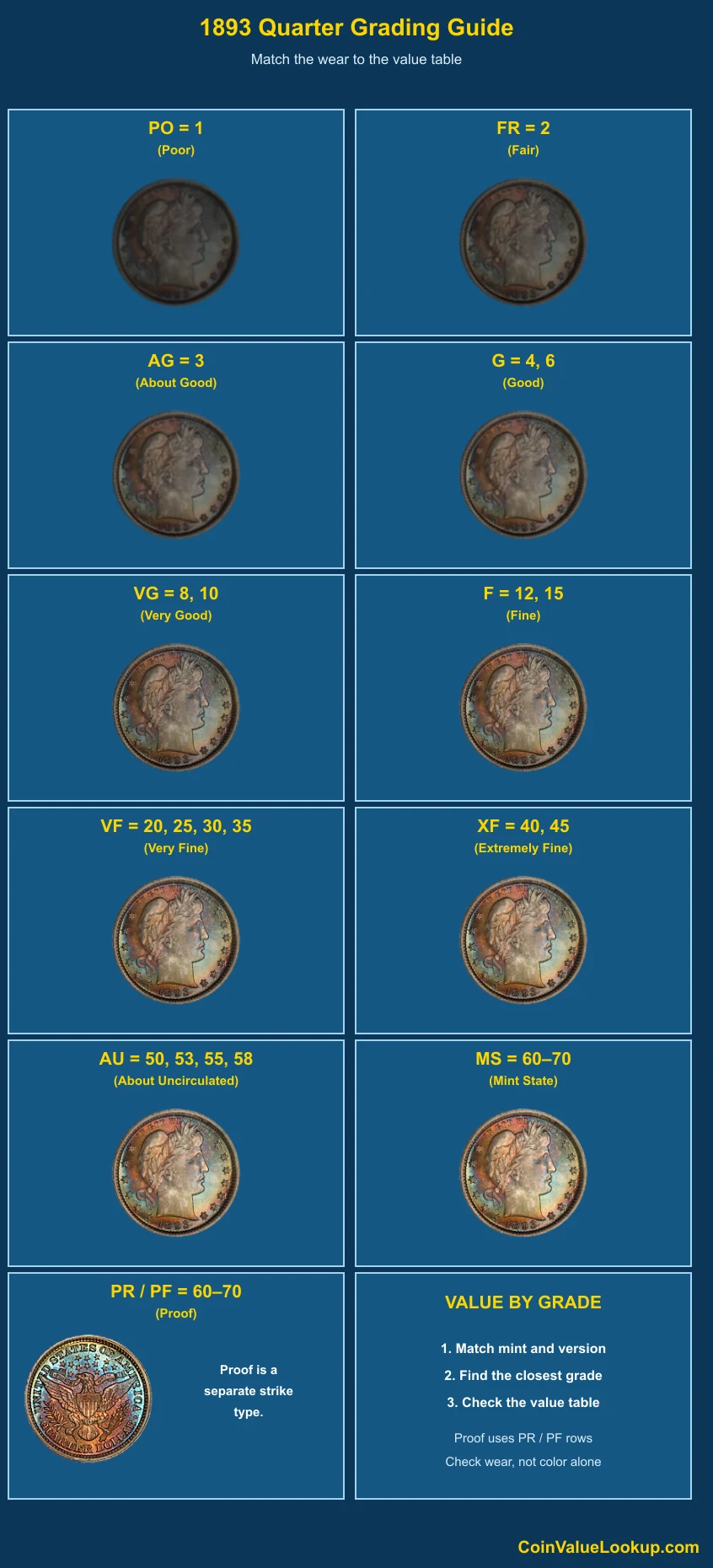 1893 Barber Quarter numeric grading guide
