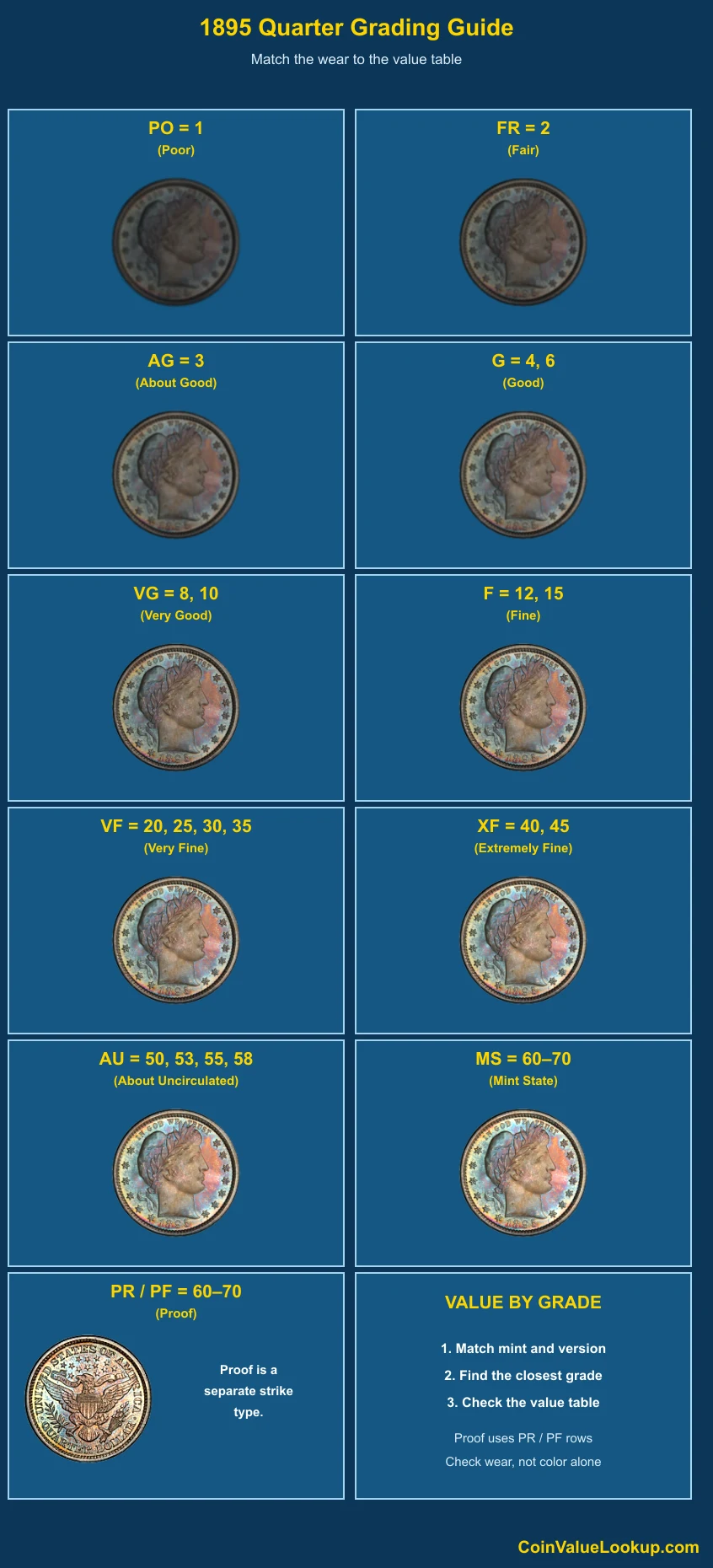 1895 Barber Quarter numeric grading guide