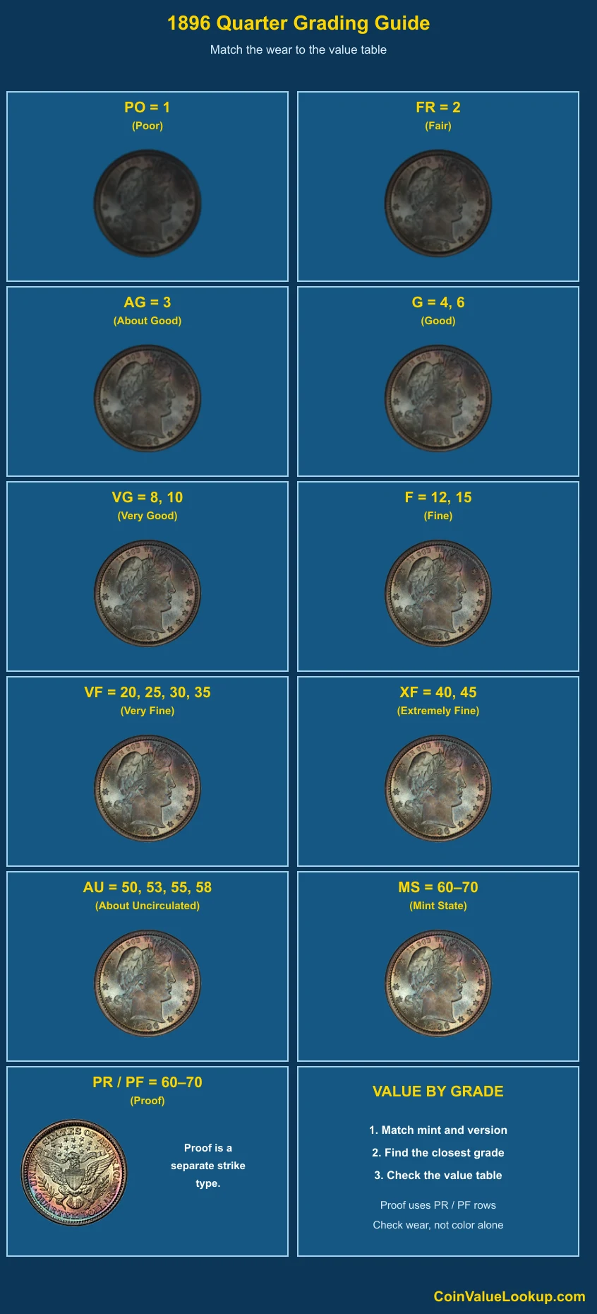 1896 Barber Quarter numeric grading guide