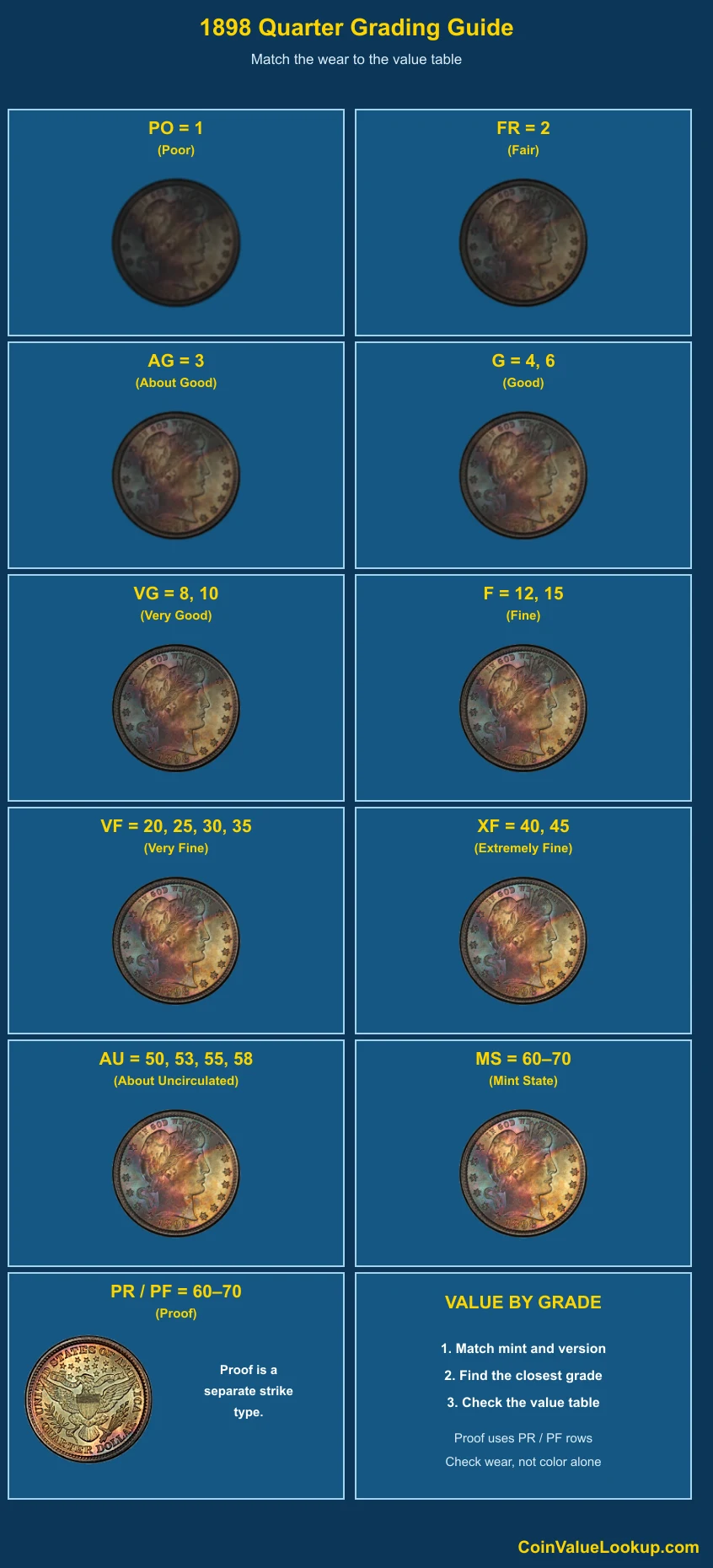 1898 Barber Quarter numeric grading guide