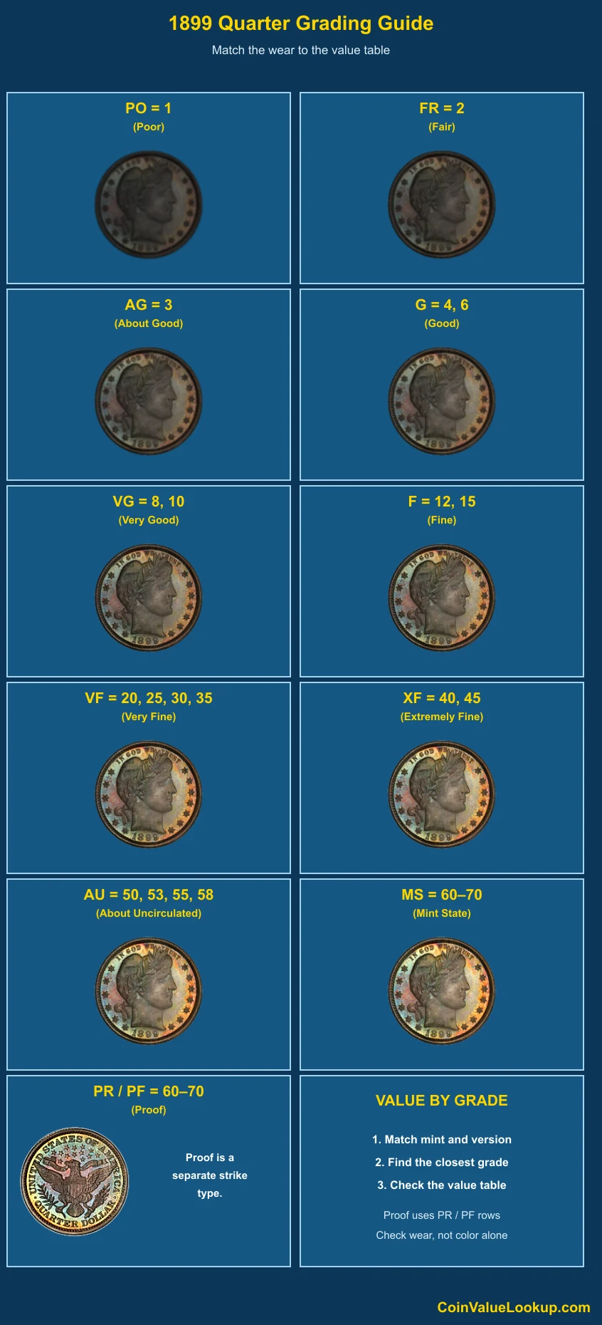 1899 Barber Quarter numeric grading guide