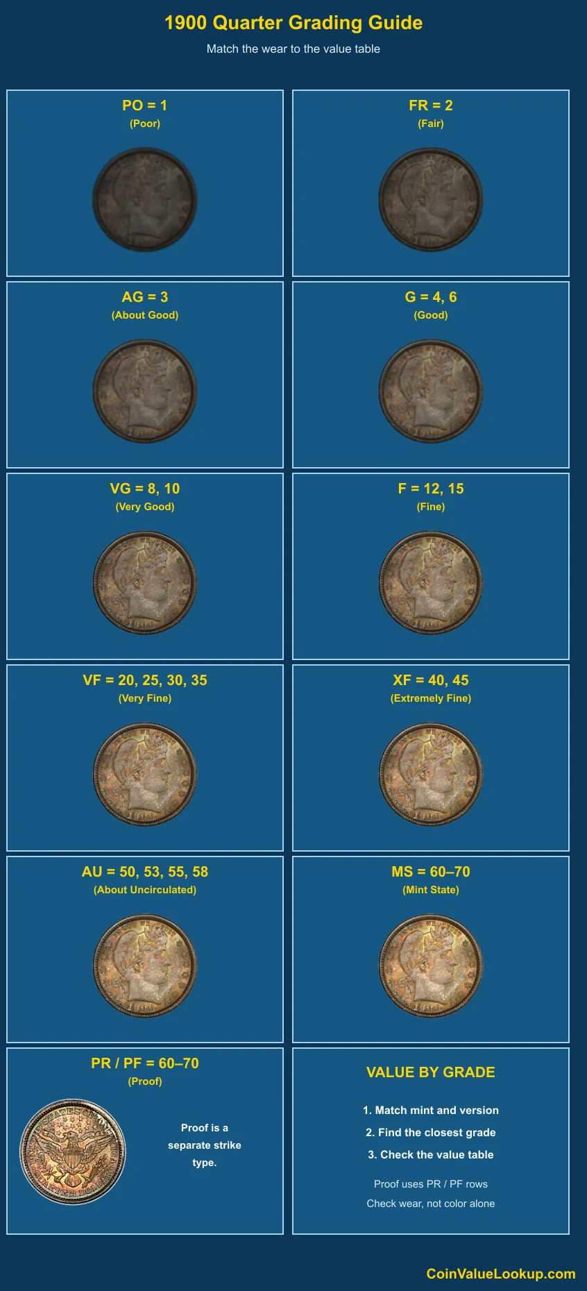 1900 Barber Quarter numeric grading guide
