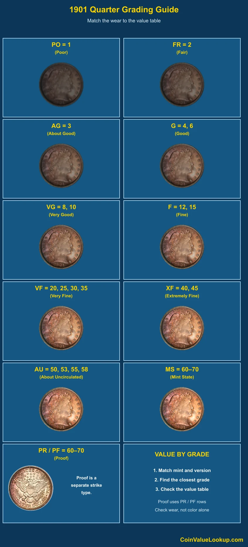1901 Barber Quarter numeric grading guide