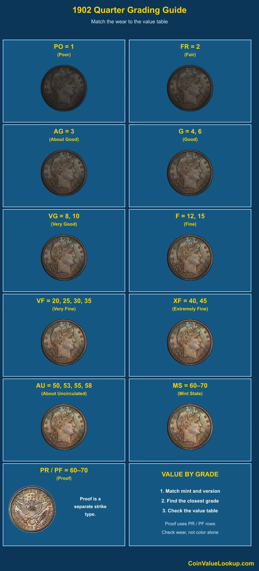 1902 Barber Quarter numeric grading guide