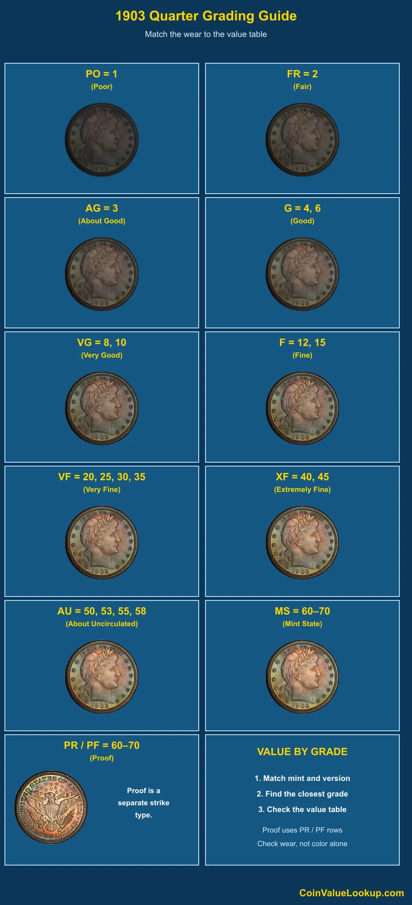 1903 Barber Quarter numeric grading guide