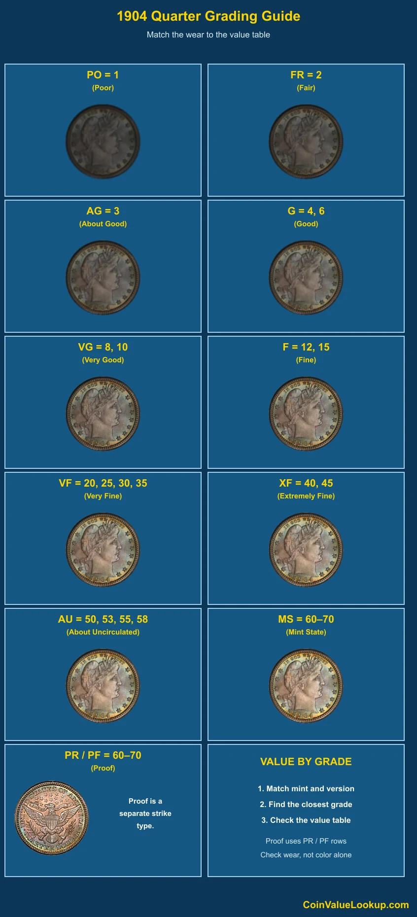 1904 Barber Quarter numeric grading guide