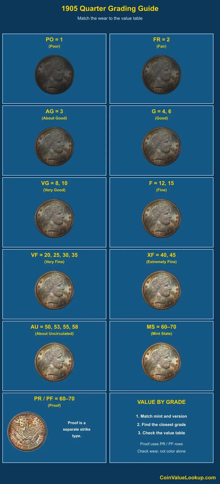 1905 Barber Quarter numeric grading guide