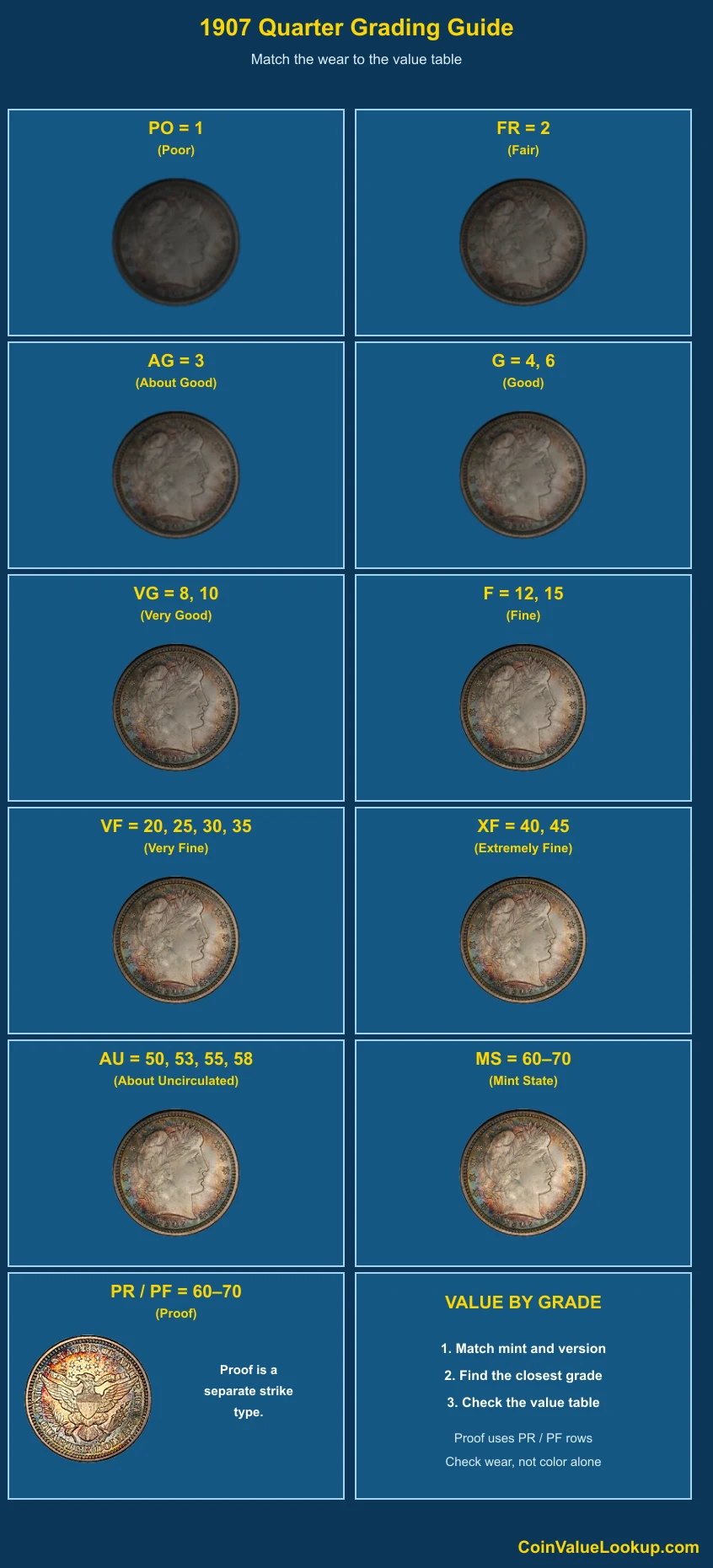 1907 Barber Quarter numeric grading guide