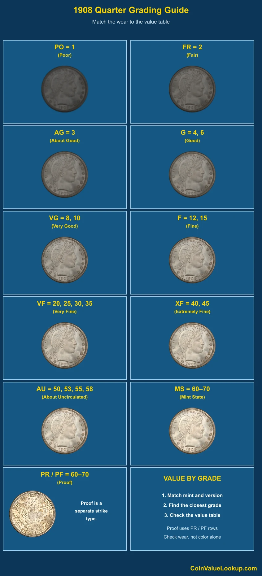 1908 Barber Quarter numeric grading guide