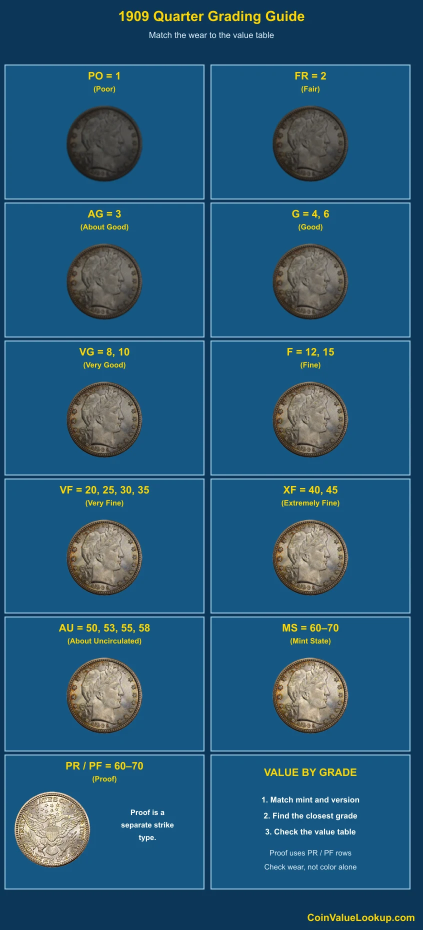 1909 Barber Quarter numeric grading guide