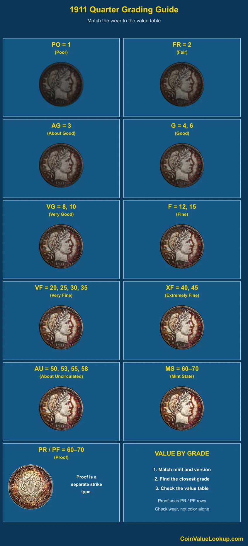 1911 Barber Quarter numeric grading guide