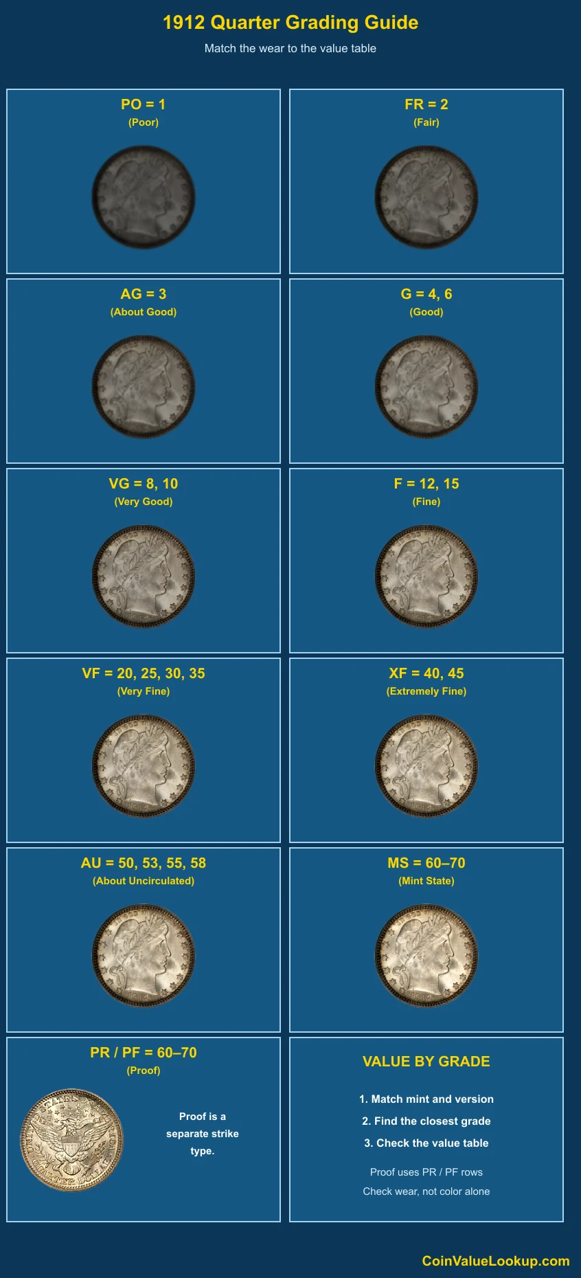 1912 Barber Quarter numeric grading guide