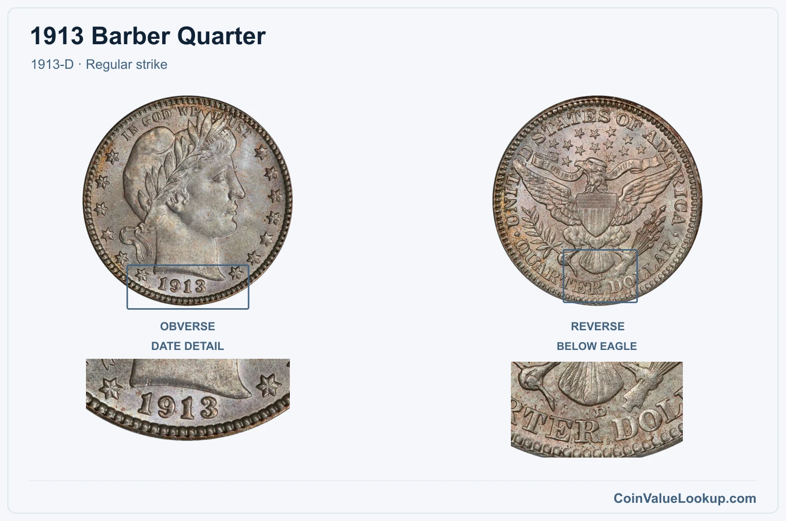 1913 Barber Quarter Coin — 1913-D, obverse and reverse, with date and mint-location details