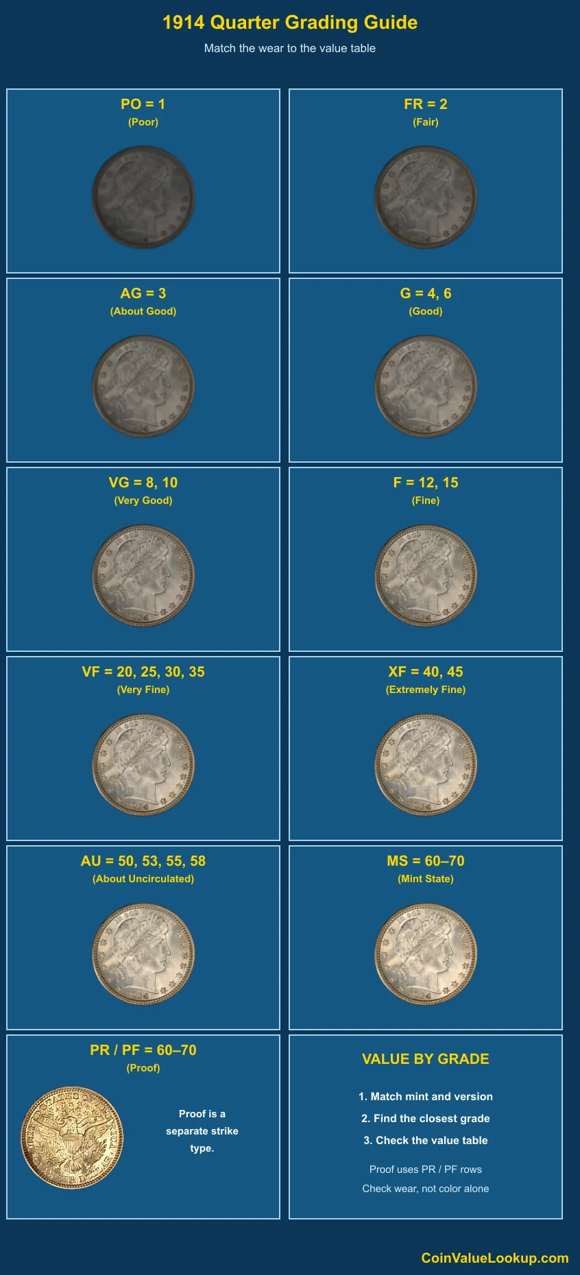 1914 Barber Quarter numeric grading guide
