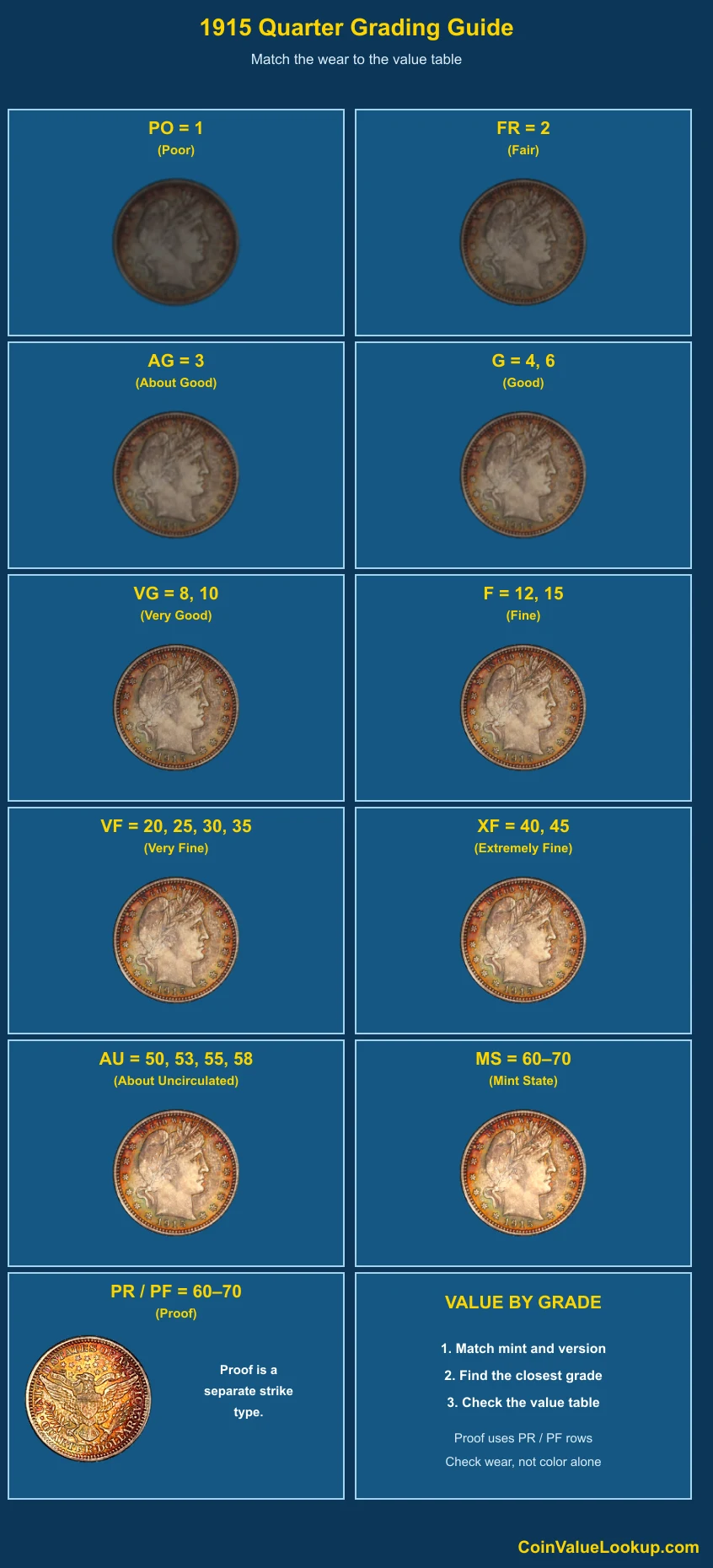 1915 Barber Quarter numeric grading guide