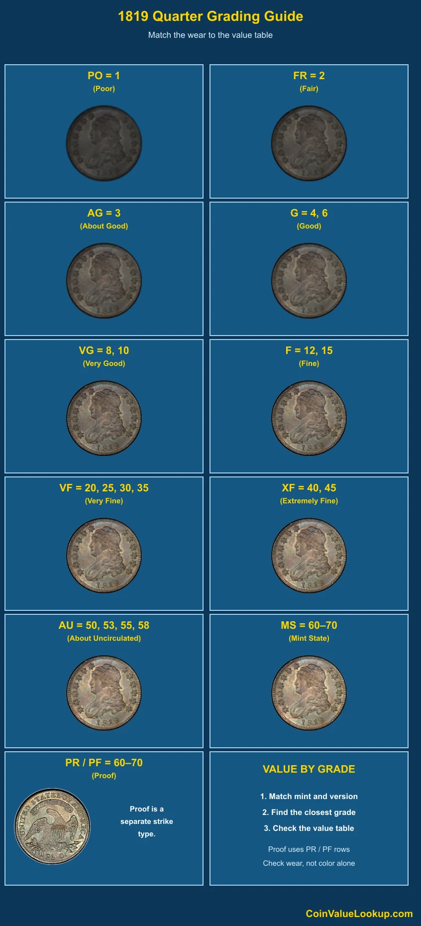 1819 Capped Bust Quarter numeric grading guide