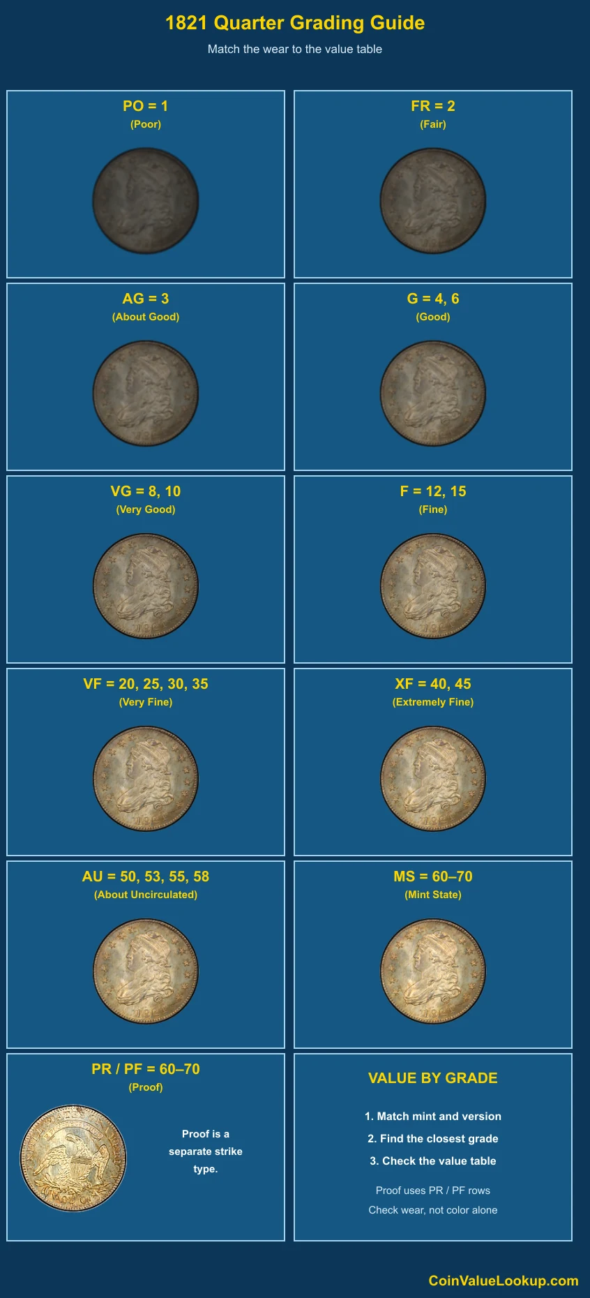 1821 Capped Bust Quarter numeric grading guide