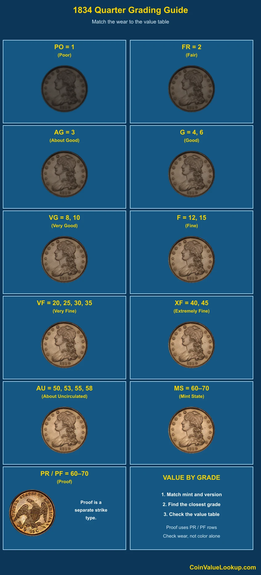 1834 Capped Bust Quarter numeric grading guide