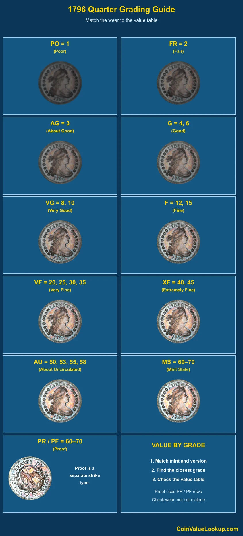 1796 Draped Bust Quarter numeric grading guide