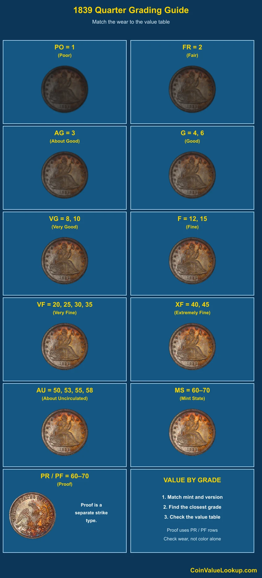 1839 Liberty Seated Quarter numeric grading guide