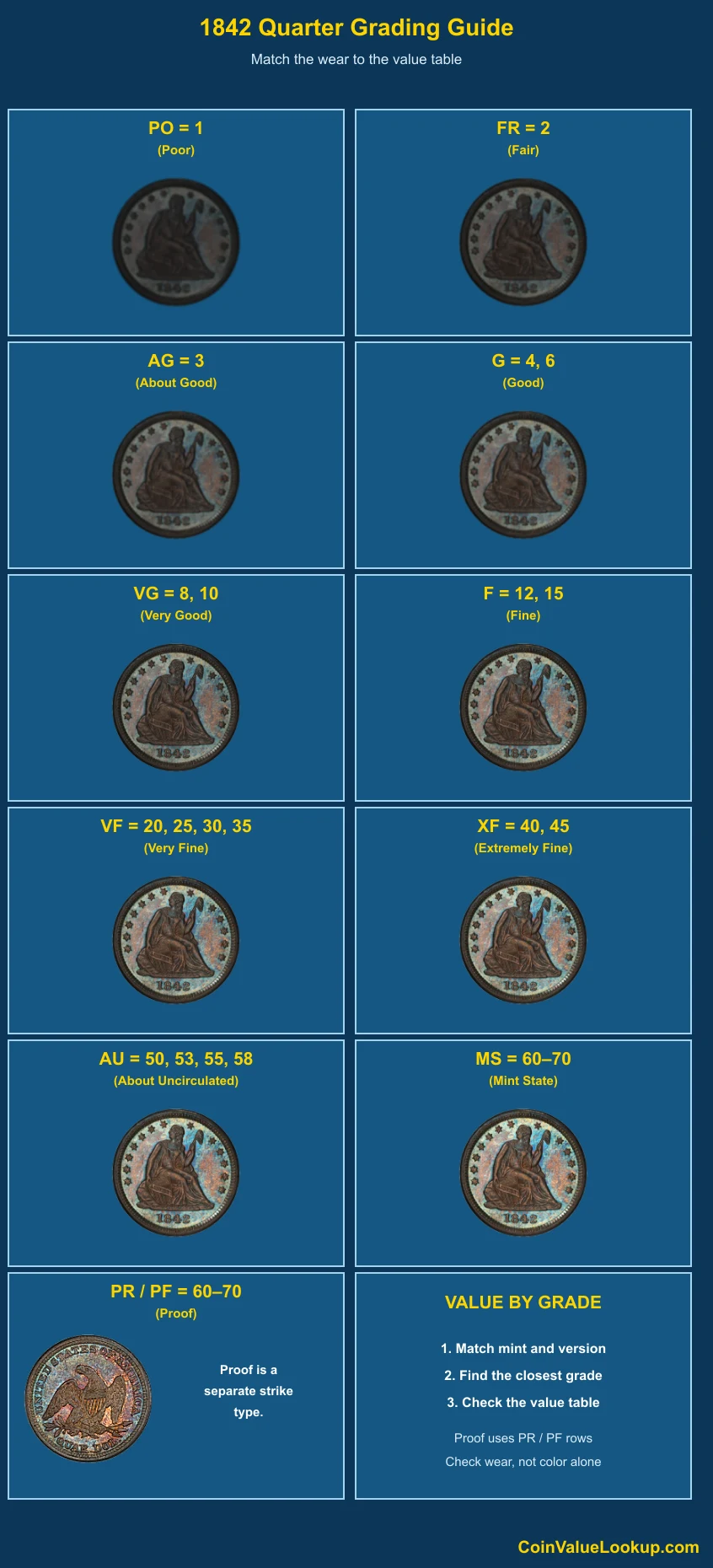 1842 Liberty Seated Quarter numeric grading guide