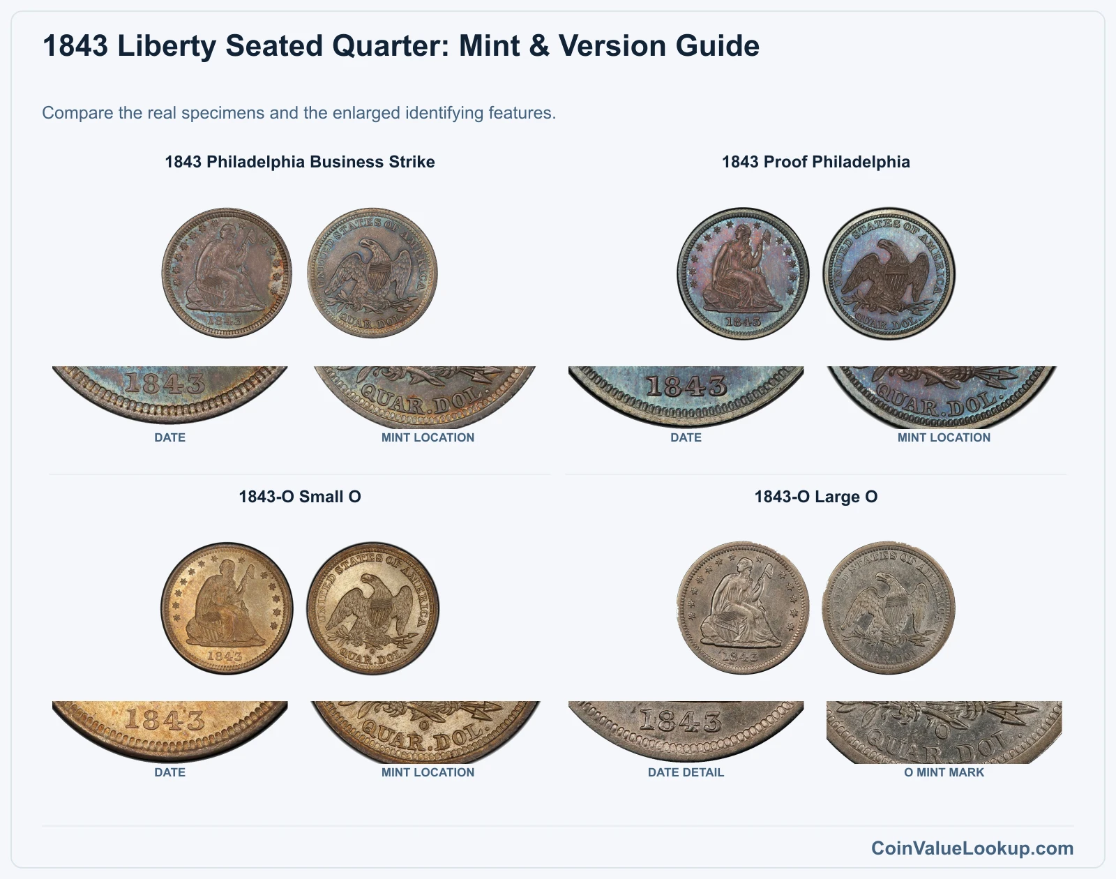 1843 Liberty Seated Quarter: Mint & Version Guide with all listed versions and genuine identifying details