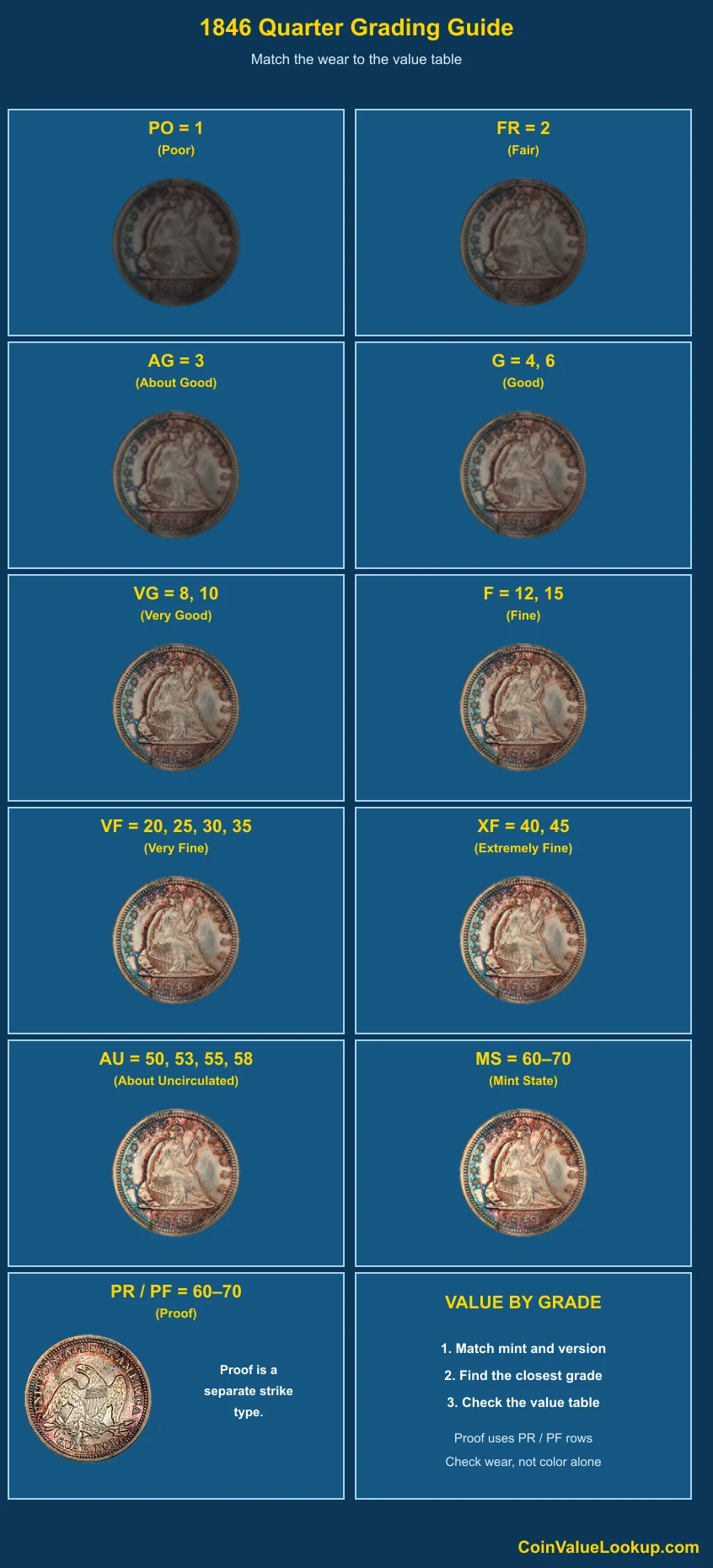1846 Liberty Seated Quarter numeric grading guide