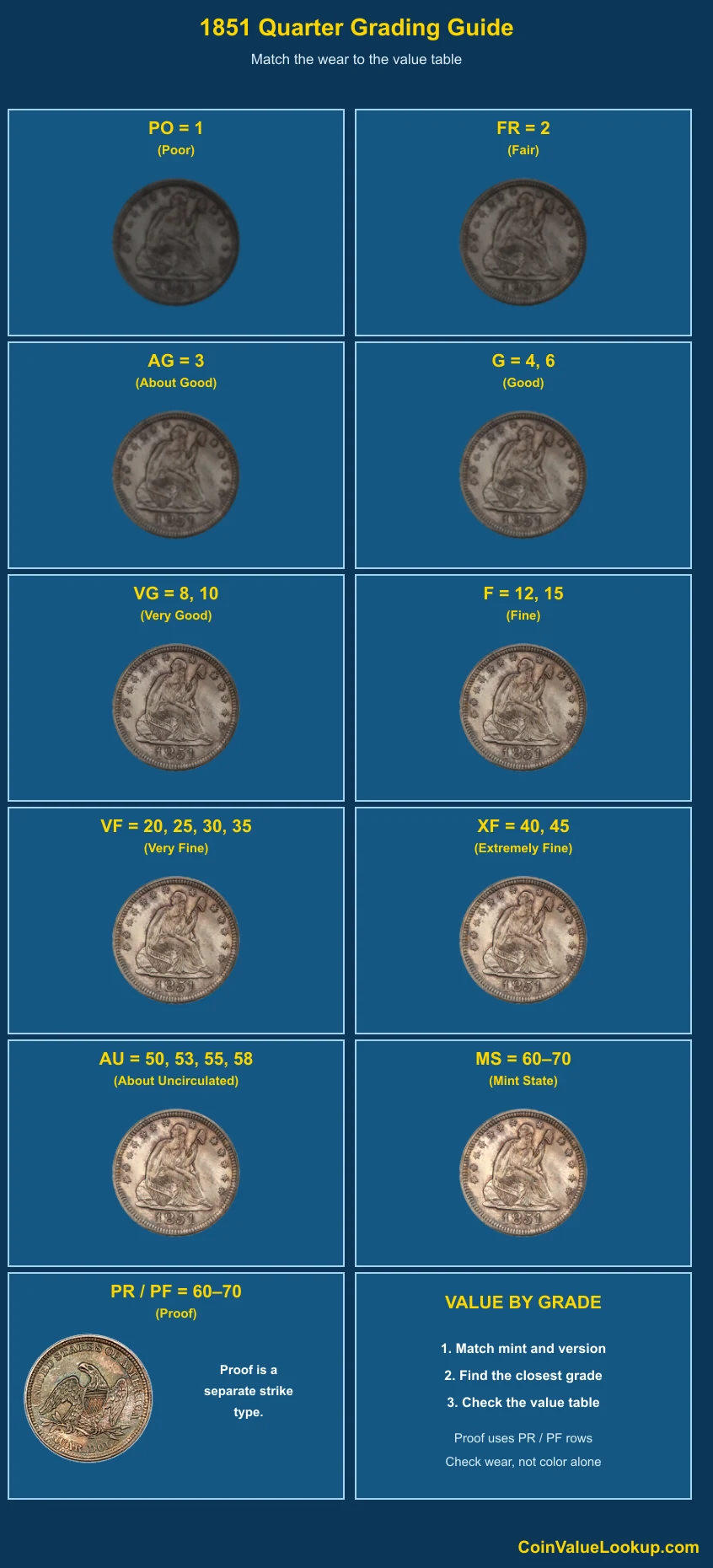 1851 Liberty Seated Quarter numeric grading guide