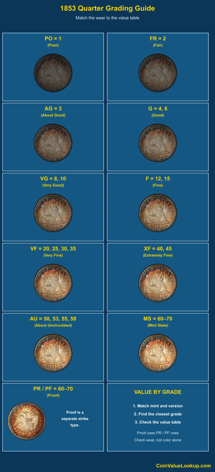 1853 Liberty Seated Quarter numeric grading guide