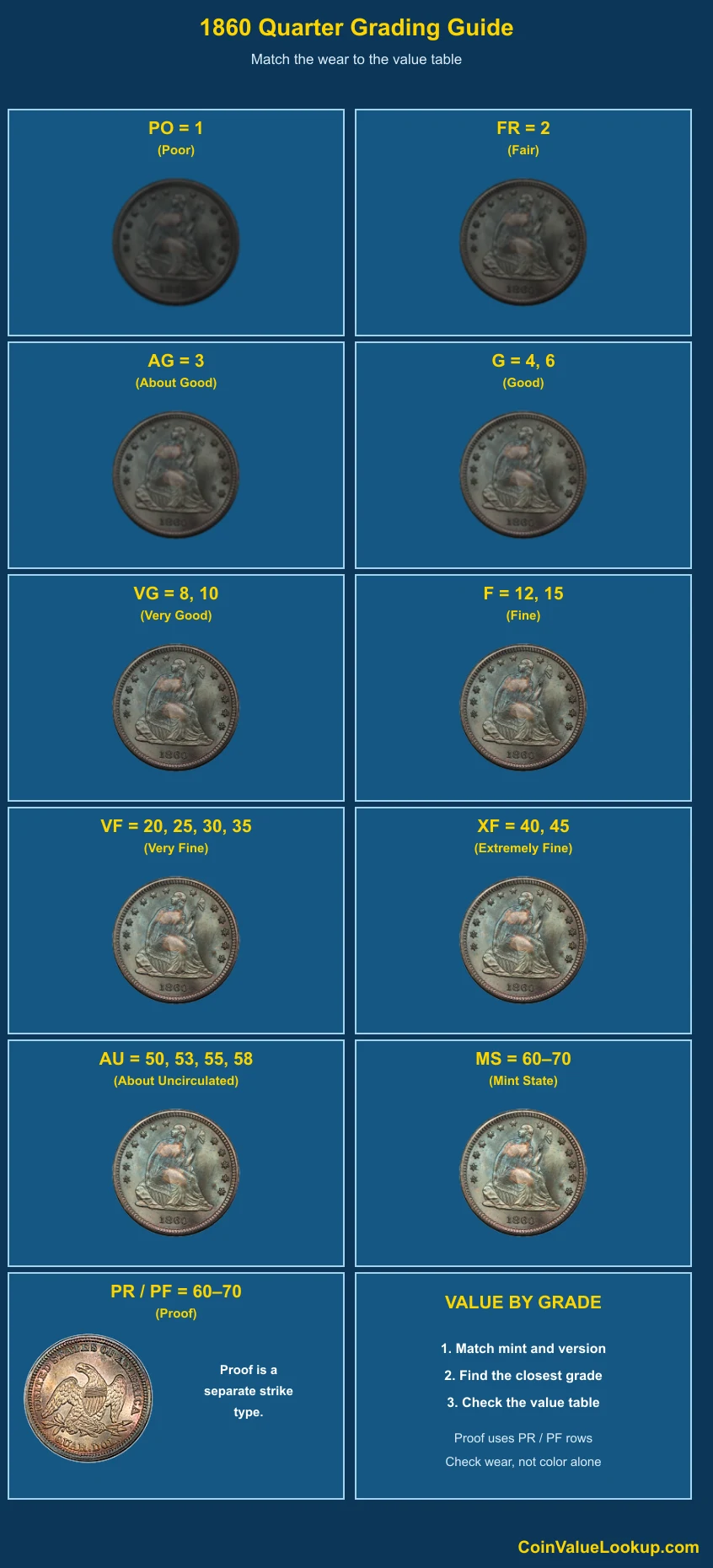 1860 Liberty Seated Quarter numeric grading guide