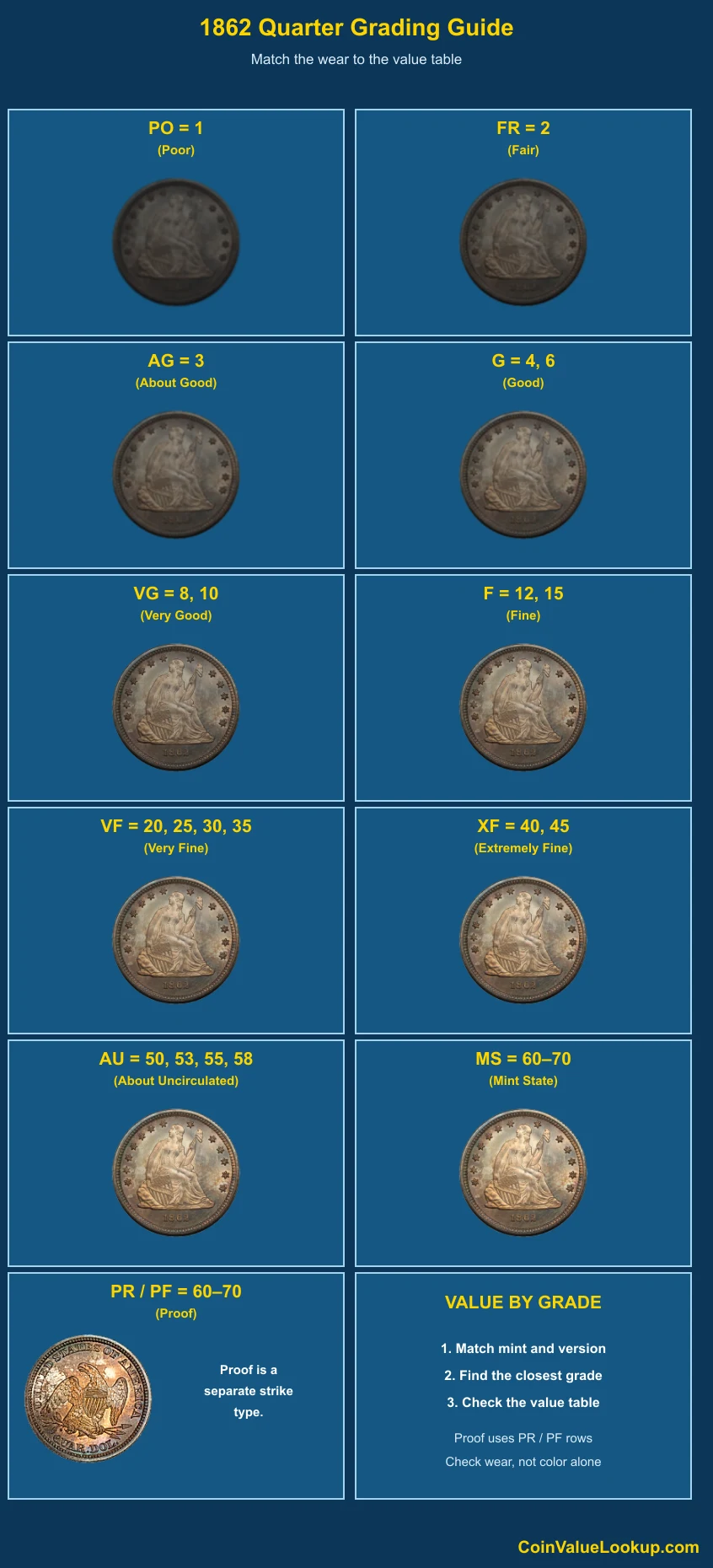 1862 Liberty Seated Quarter numeric grading guide